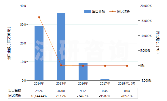 2014-2018年3月中國胡椒薄荷油(包括浸膏及凈油)(HS33012400)出口總額及增速統(tǒng)計(jì)